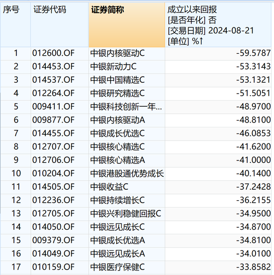 又一只产品修改清盘条件，5000亿中银基金发生了什么？-第5张图片