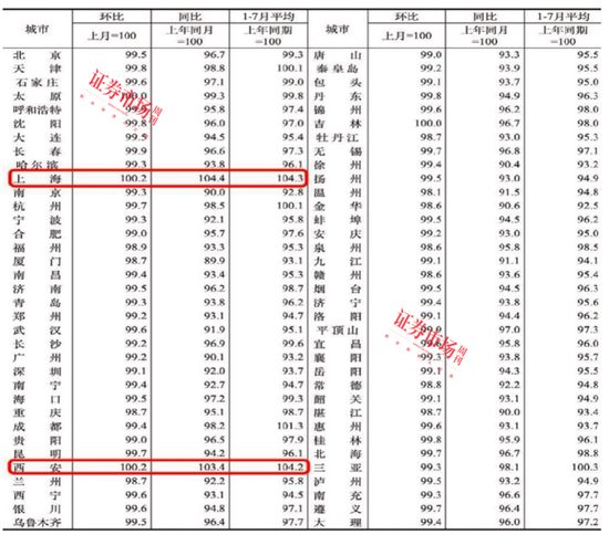 连涨26个月！上海、西安房价领涨全国，中海、绿城成赢家-第1张图片