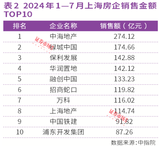 连涨26个月！上海、西安房价领涨全国，中海、绿城成赢家-第2张图片