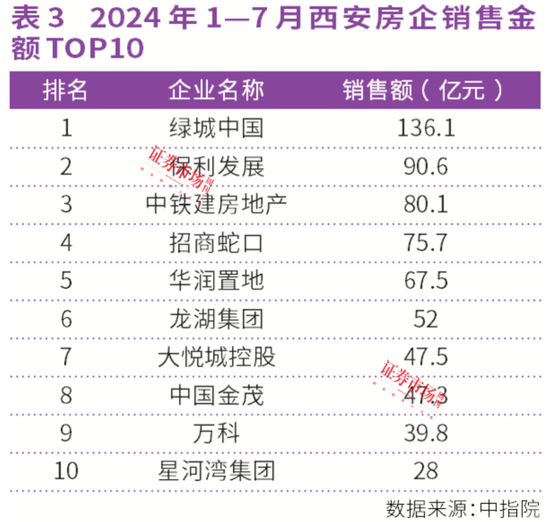 连涨26个月！上海、西安房价领涨全国，中海、绿城成赢家-第3张图片
