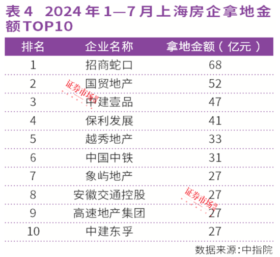 连涨26个月！上海、西安房价领涨全国，中海、绿城成赢家-第4张图片