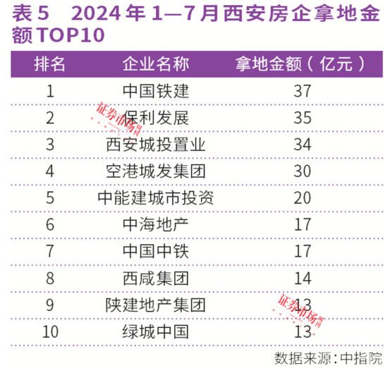 连涨26个月！上海、西安房价领涨全国，中海、绿城成赢家-第5张图片