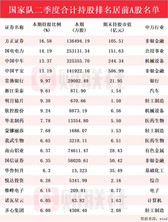 国家队二季度最新持仓动向曝光：合计持股排名居前A股名单来了，方正证券持股比例最高-第1张图片