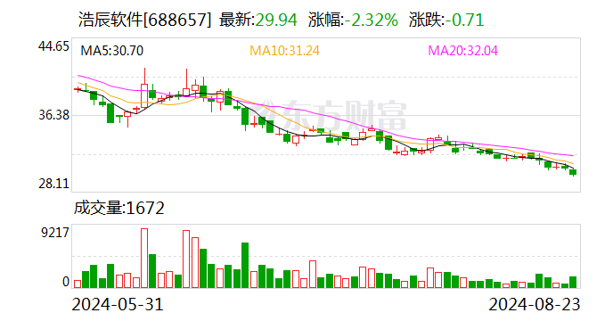 浩辰软件：拟以1000万元至2000万元回购股份-第1张图片