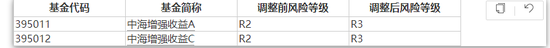 这些基金主动调升风险等级，背后原因是……-第2张图片