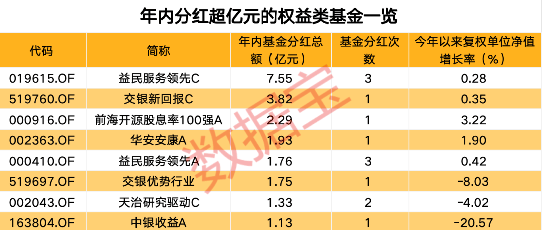 年内分红超1100亿元，基金派现哪家强？-第3张图片
