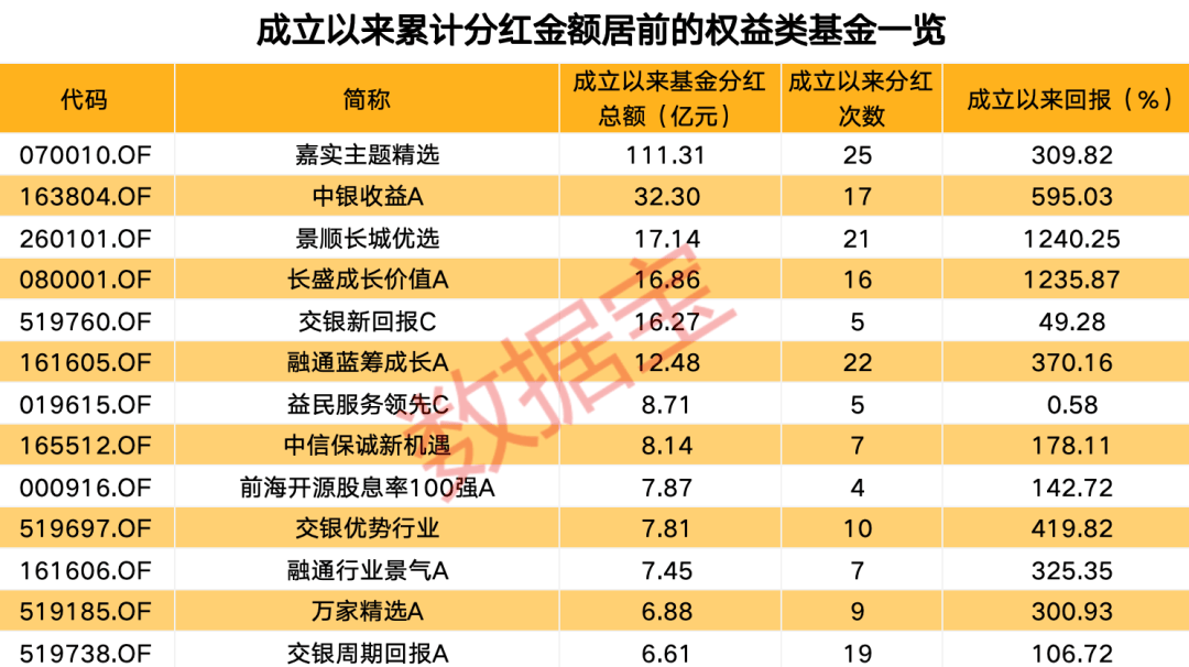 年内分红超1100亿元，基金派现哪家强？-第4张图片