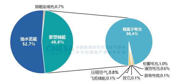 CNESA重磅发布：新型储能累计装机首次超过100GWh，储能系统中标均价趋稳-第2张图片