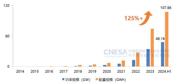 CNESA重磅发布：新型储能累计装机首次超过100GWh，储能系统中标均价趋稳-第3张图片