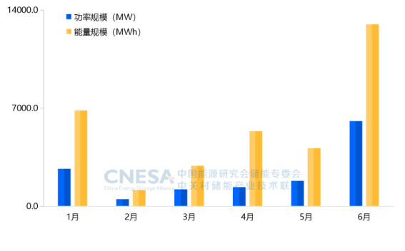 CNESA重磅发布：新型储能累计装机首次超过100GWh，储能系统中标均价趋稳-第4张图片