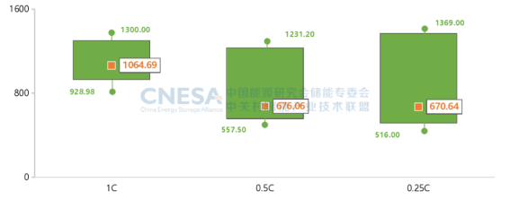 CNESA重磅发布：新型储能累计装机首次超过100GWh，储能系统中标均价趋稳-第6张图片