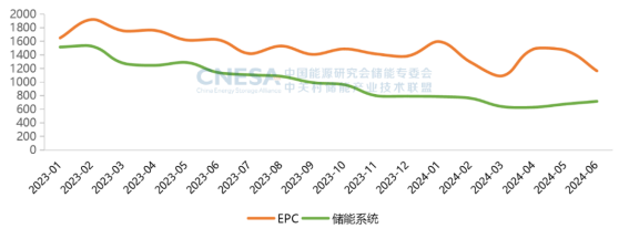 CNESA重磅发布：新型储能累计装机首次超过100GWh，储能系统中标均价趋稳-第7张图片