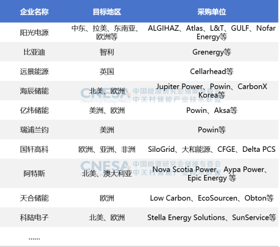 CNESA重磅发布：新型储能累计装机首次超过100GWh，储能系统中标均价趋稳-第9张图片