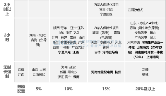 CNESA重磅发布：新型储能累计装机首次超过100GWh，储能系统中标均价趋稳-第10张图片