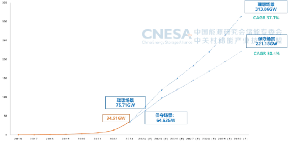 CNESA重磅发布：新型储能累计装机首次超过100GWh，储能系统中标均价趋稳-第12张图片