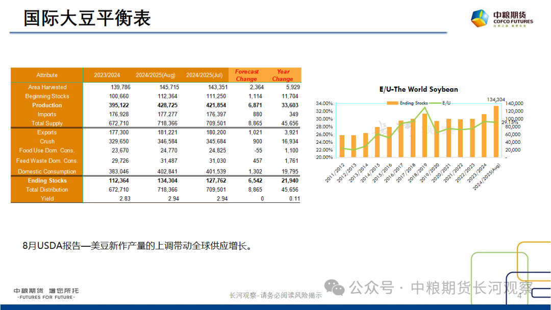【长河报告】大豆、豆粕周度数据20240823：作物巡查结果偏好，美豆出口略有升温-第3张图片