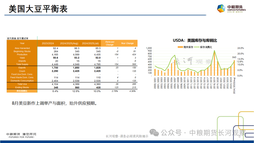 【长河报告】大豆、豆粕周度数据20240823：作物巡查结果偏好，美豆出口略有升温-第4张图片