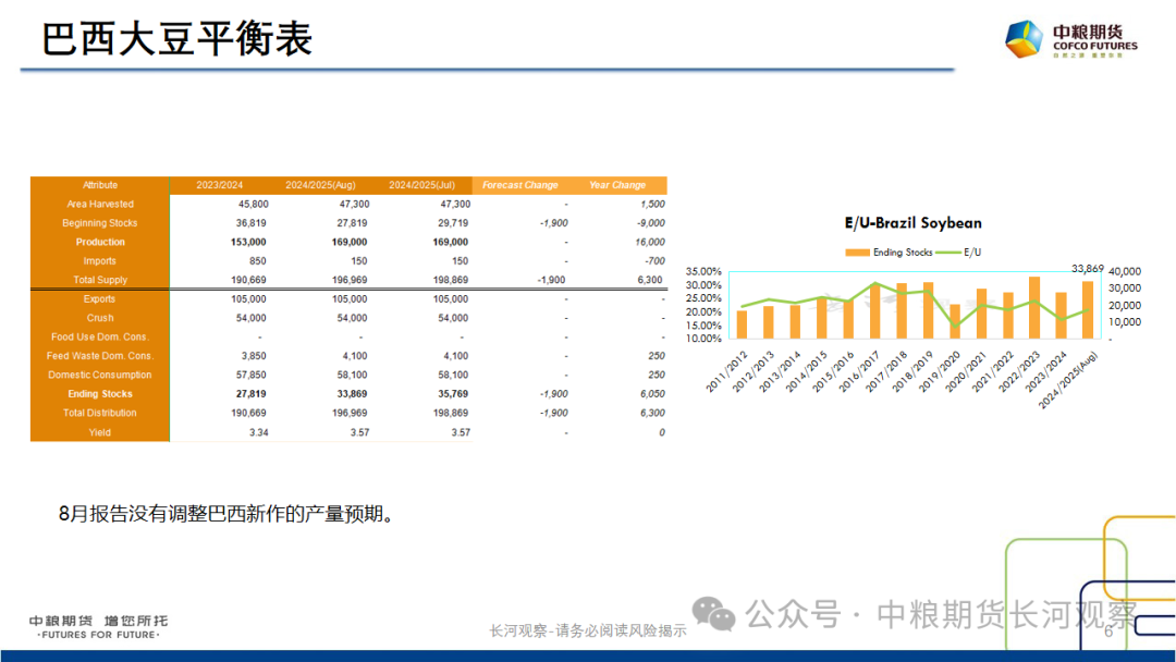 【长河报告】大豆、豆粕周度数据20240823：作物巡查结果偏好，美豆出口略有升温-第5张图片