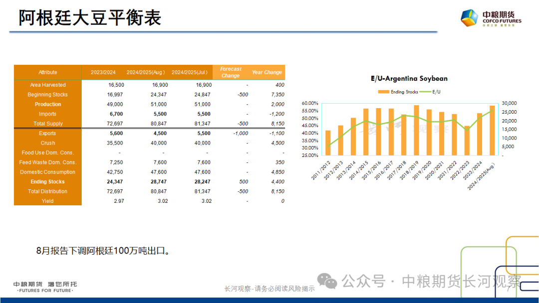 【长河报告】大豆、豆粕周度数据20240823：作物巡查结果偏好，美豆出口略有升温-第6张图片