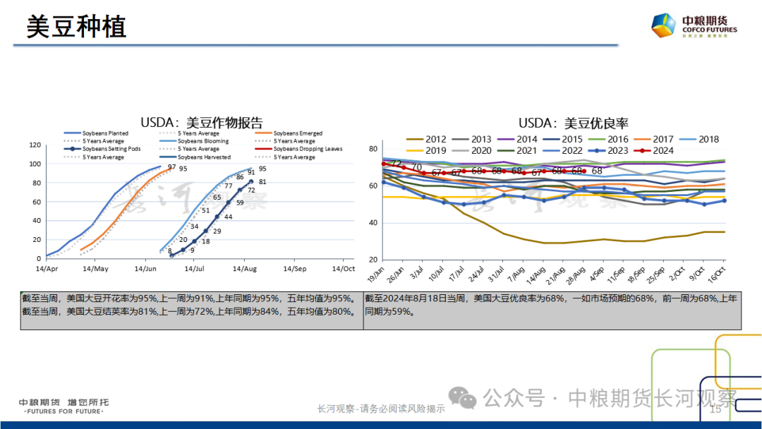 【长河报告】大豆、豆粕周度数据20240823：作物巡查结果偏好，美豆出口略有升温-第14张图片