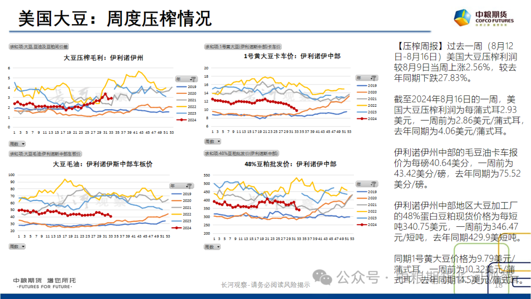 【长河报告】大豆、豆粕周度数据20240823：作物巡查结果偏好，美豆出口略有升温-第17张图片