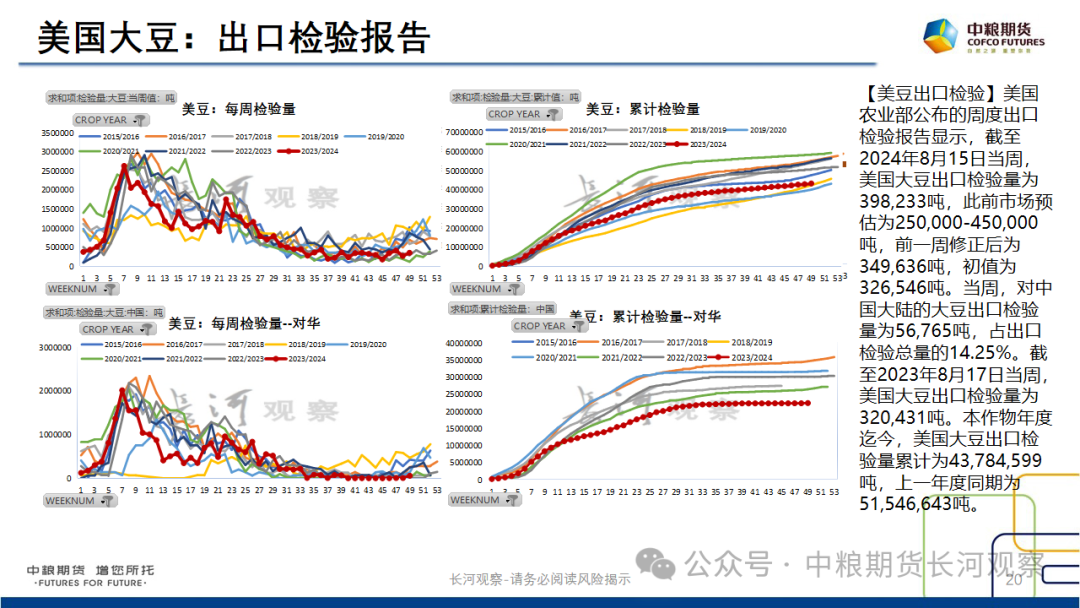 【长河报告】大豆、豆粕周度数据20240823：作物巡查结果偏好，美豆出口略有升温-第19张图片