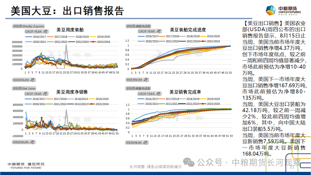 【长河报告】大豆、豆粕周度数据20240823：作物巡查结果偏好，美豆出口略有升温-第20张图片