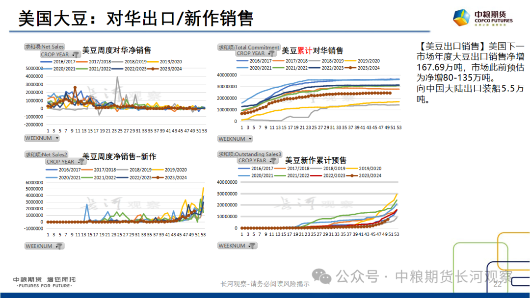 【长河报告】大豆、豆粕周度数据20240823：作物巡查结果偏好，美豆出口略有升温-第21张图片