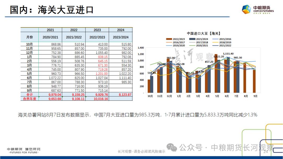 【长河报告】大豆、豆粕周度数据20240823：作物巡查结果偏好，美豆出口略有升温-第22张图片