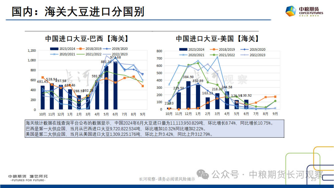 【长河报告】大豆、豆粕周度数据20240823：作物巡查结果偏好，美豆出口略有升温-第23张图片
