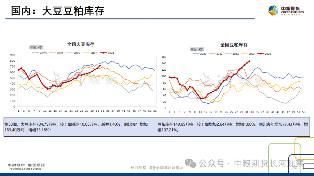 【长河报告】大豆、豆粕周度数据20240823：作物巡查结果偏好，美豆出口略有升温-第28张图片