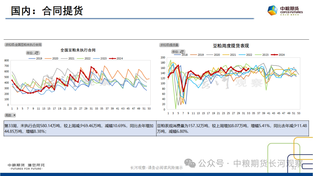 【长河报告】大豆、豆粕周度数据20240823：作物巡查结果偏好，美豆出口略有升温-第29张图片