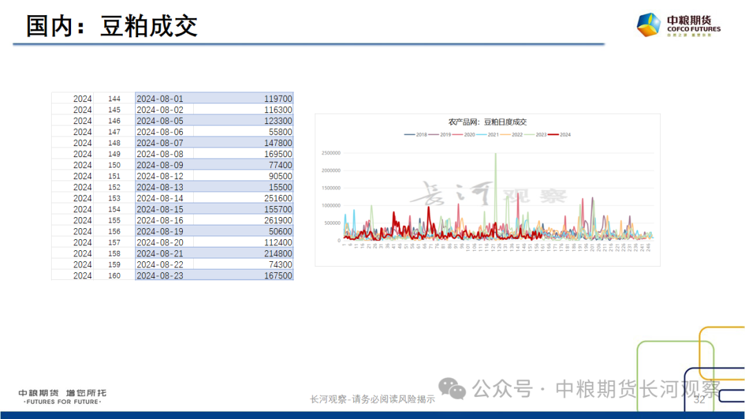 【长河报告】大豆、豆粕周度数据20240823：作物巡查结果偏好，美豆出口略有升温-第30张图片