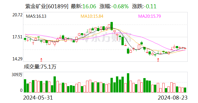 中邮证券给予紫金矿业买入评级 Q2利润历史新高 成本控制能力得到持续验证-第1张图片