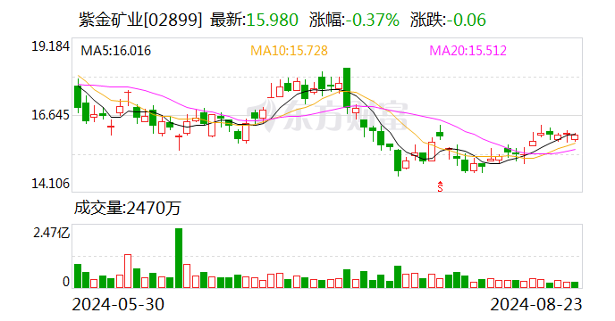 中邮证券给予紫金矿业买入评级 Q2利润历史新高 成本控制能力得到持续验证-第2张图片