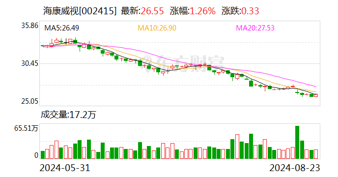 百亿私募重仓股揭秘，新进重仓10股！高毅资产现身13股，持仓安防龙头市值超100亿元-第1张图片