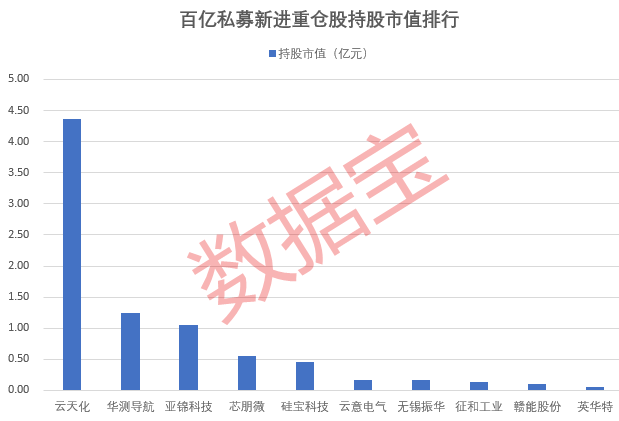 百亿私募重仓股揭秘，新进重仓10股！高毅资产现身13股，持仓安防龙头市值超100亿元-第3张图片