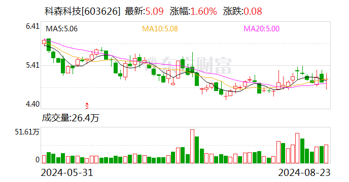 科森科技上半年营收增长36% 储能业务趋势向好-第1张图片