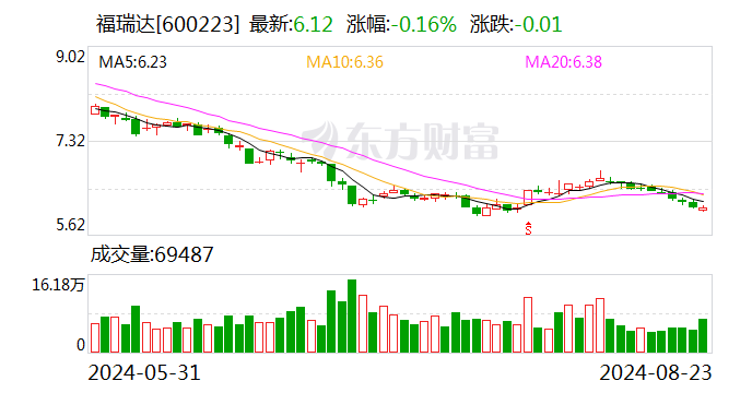 民生证券给予福瑞达推荐评级 2024年半年报点评：化妆品业务稳健增长 医药及原料业务持续调整 盈利能力稳步提升-第1张图片