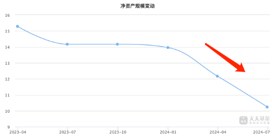 到期交卷！鹏华远见回报三年持有成立以来回报为负32.38%，上半年份额减少4.18亿份-第3张图片
