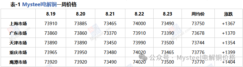 Mysteel周报：下游消费表现减弱 铜现货升贴水走跌(8.16-8.23)-第3张图片