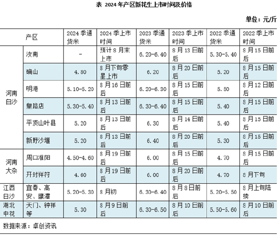 卓创资讯：新花生上市速度缓慢 各方操作谨慎-第3张图片