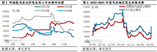卓创资讯：新花生上市速度缓慢 各方操作谨慎-第4张图片