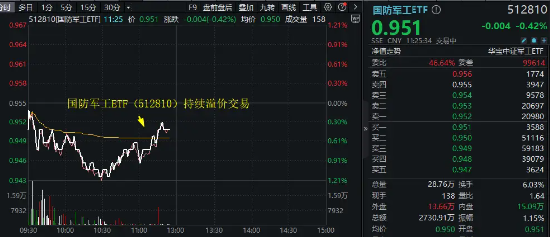 中报行情演绎，军工股涨跌分化，三角防务重挫逾19%！国防军工ETF（512810）创6个月新低，场内持续溢价交易-第2张图片