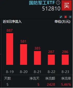 中报行情演绎，军工股涨跌分化，三角防务重挫逾19%！国防军工ETF（512810）创6个月新低，场内持续溢价交易-第4张图片