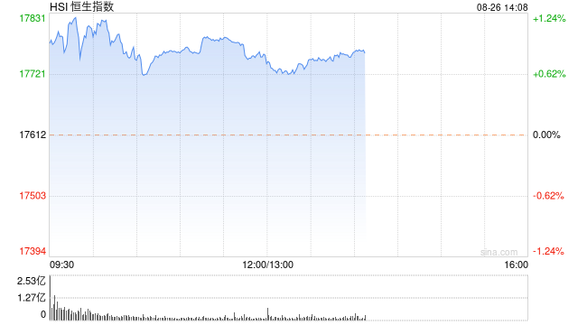 午评：港股恒指涨0.82% 恒生科指涨0.68%CXO概念股活跃-第2张图片