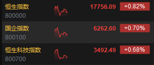 午评：港股恒指涨0.82% 恒生科指涨0.68%CXO概念股活跃-第3张图片