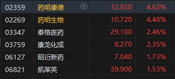 午评：港股恒指涨0.82% 恒生科指涨0.68%CXO概念股活跃-第4张图片