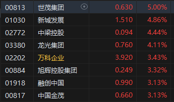 午评：港股恒指涨0.82% 恒生科指涨0.68%CXO概念股活跃-第6张图片