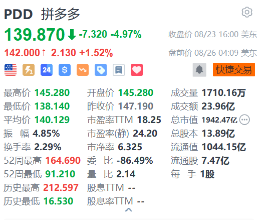 拼多多盘前涨超1% 即将发布财报-第1张图片